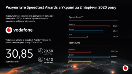 Vodafone Україна — лідер за швидкістю мобільного інтернету в Україні за результатами Speedtest за 2 півріччя 2020 року