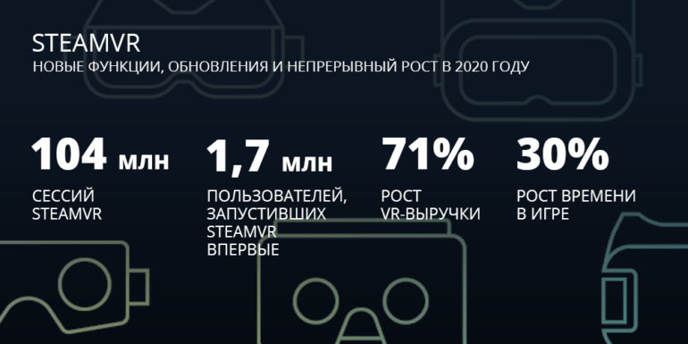 Инфографика Valve с итогами 2020 года в Steam показывает, что ПК гейминг на подъеме — и VR тоже