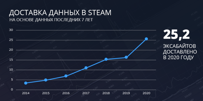 Инфографика Valve с итогами 2020 года в Steam показывает, что ПК гейминг на подъеме — и VR тоже