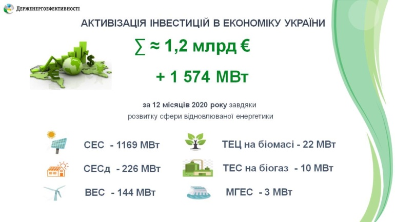 Держенергоефективності: У 2020 році «зелена» енергетика залучила понад 1,24 млрд євро інвестицій в Україну (її загальна потужність зросла на 22% і сягнула 8,5 ГВт)