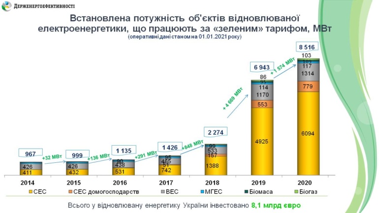 Держенергоефективності: У 2020 році «зелена» енергетика залучила понад 1,24 млрд євро інвестицій в Україну (її загальна потужність зросла на 22% і сягнула 8,5 ГВт)