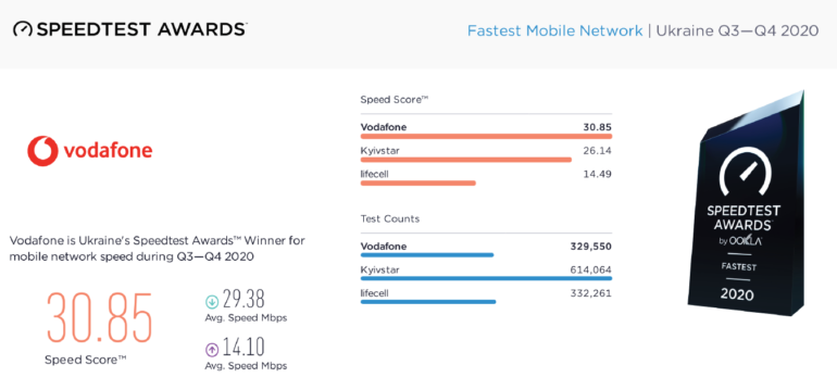 Vodafone Україна - лідер за швидкістю мобільного інтернету в Україні за результатами Speedtest за 2 півріччя 2020 року