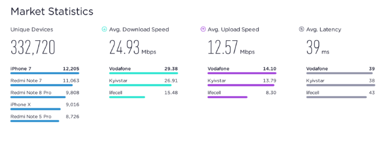 Vodafone Україна - лідер за швидкістю мобільного інтернету в Україні за результатами Speedtest за 2 півріччя 2020 року