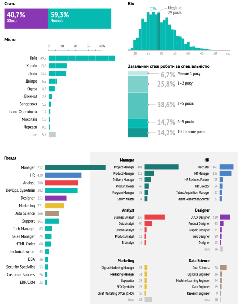 DOU.UA: Сколько зарабатывают украинские PM, HR, DevOps, Data Science и другие IT-специалисты