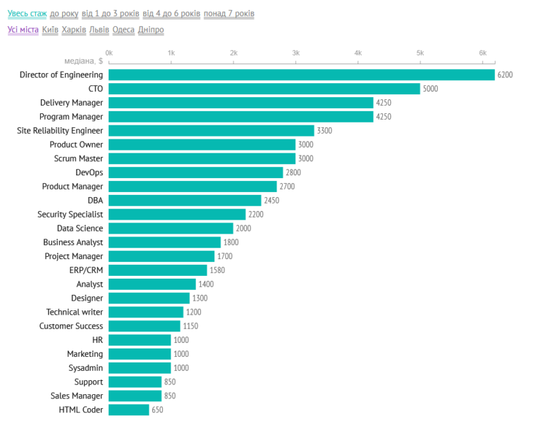 DOU.UA: Сколько зарабатывают украинские PM, HR, DevOps, Data Science и другие IT-специалисты
