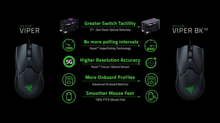 Razer представила новую мышь для киберспортсменов Razer Viper 8KHz с технологией HyperPolling и скоростью опроса 8000 Гц