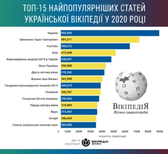 Найпопулярніші статті української Вікіпедії 2020 року: На першому місці Україна, в топі одразу три статті про пандемію та коронавірус