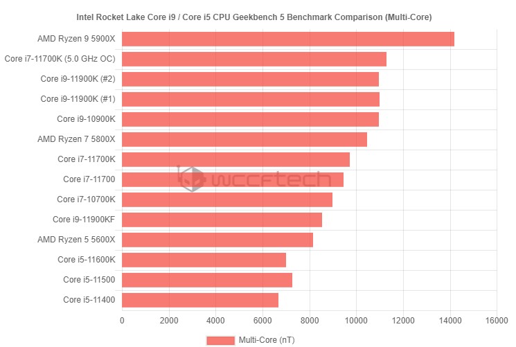 Intel заверяет, что её процессор Core i9-11900K на 11% быстрее AMD Ryzen 9 5950X при работе с PCIe 4.0 SSD