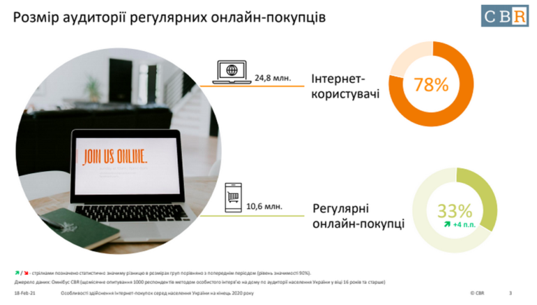 Дослідження: Як змінювалися звички українських інтернет-покупців під час пандемії [інфографіка]