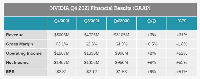 NVIDIA выручила в минувшем квартале рекордные 5 миллиардов долларов и рассчитывает получить еще столько же в этом квартале