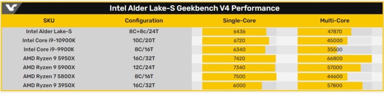 16-ядерный инженерный образец процессора Intel Alder Lake-S обошёл в тестах Geekbench модель Core i9-9900K