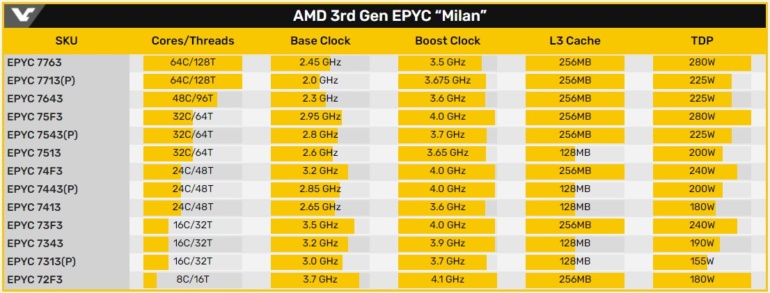 Раскрыты полные характеристики процессоров AMD EPYC 3-го поколения вместе с замысловатой схемой наименования моделей