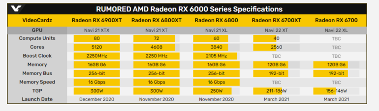 AMD Radeon RX 6700 XT — 12-гигабайтный буфер GDDR6 и целевое разрешение 1440p