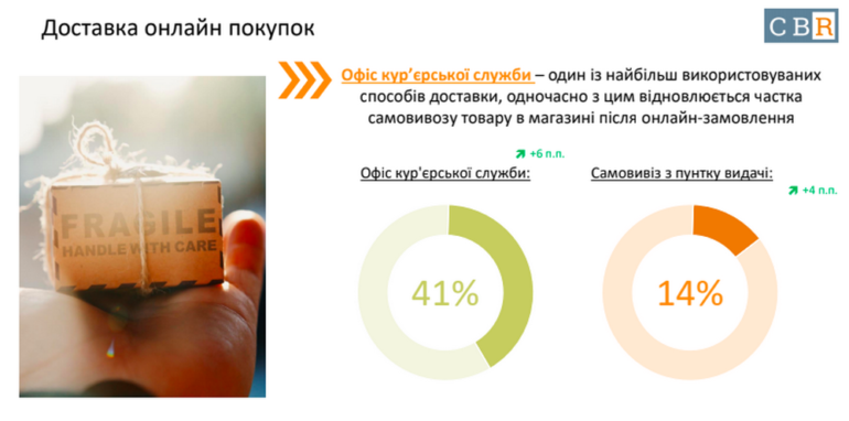 Дослідження: Як змінювалися звички українських інтернет-покупців під час пандемії [інфографіка]