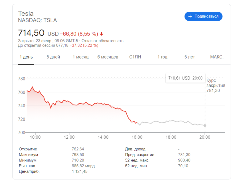 Акции Tesla упали до 700 долларов, а Илон Маск за день обеднел на 15 миллиардов долларов