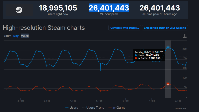Steam установил новый рекорд по числу игроков онлайн — более 26 миллионов человек