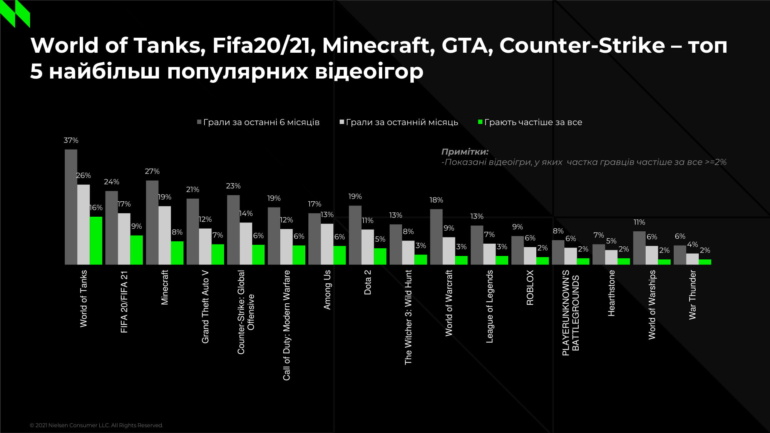 Результати дослідження українських геймерів від NielsenIQ: гра - WoT, FIFA, GTA, жанр - Puzzle, Shooter, середній вік - 31 рік, пристрій - смартфон і ПК, трати - 250-500 грн/міс [інфографіка]