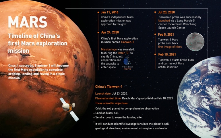 Китайская станция «Тяньвэнь-1» вышла на околомарсианскую орбиту