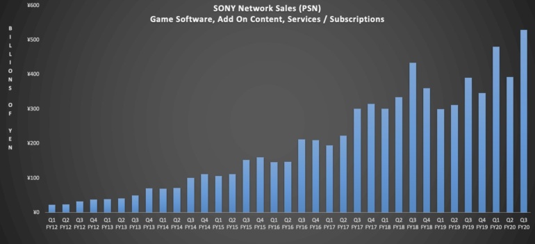 Финансовый отчет Sony: 4,5 миллиона PlayStation 5, 4,1 миллиона копий Spider-Man: Miles Morales и рекордные финансовые показатели