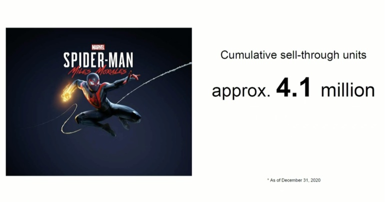 Финансовый отчет Sony: 4,5 миллиона PlayStation 5, 4,1 миллиона копий Spider-Man: Miles Morales и рекордные финансовые показатели