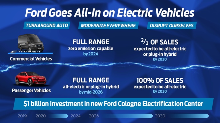 Ford: В 2026 году все автомобили бренда в Европе будут только электромобилями или подключаемыми гибридами, а к 2030 году - только электромобилями