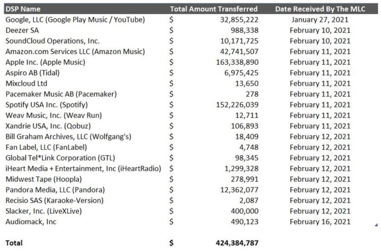 Музыкальные стриминговые сервисы заплатили $424 миллиона в качестве лицензионных сборов. Больше всех отчислила Apple