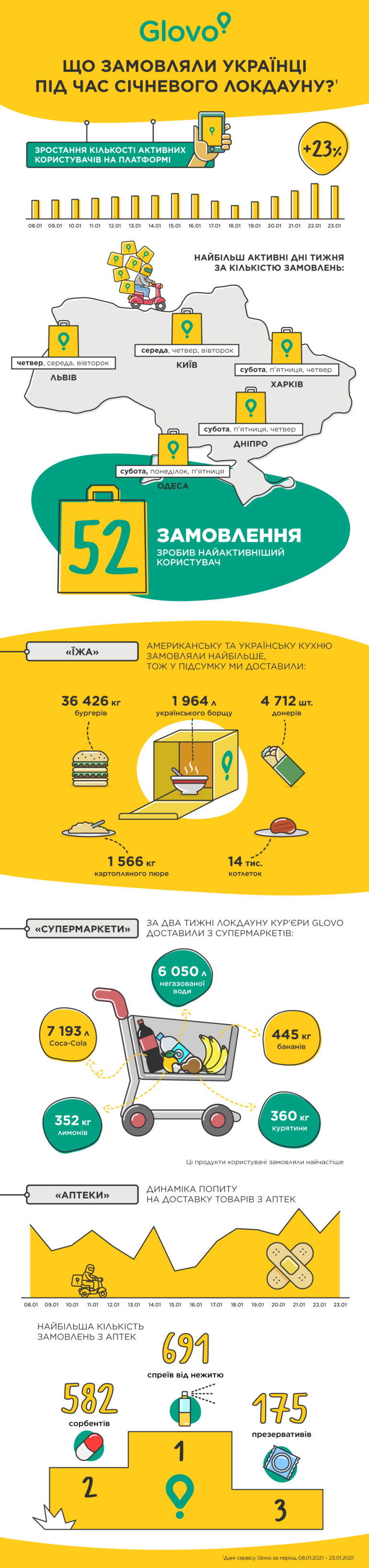 Glovo: Які страви, продукти і товари замовляли українці під час січневого локдауну [інфографіка]