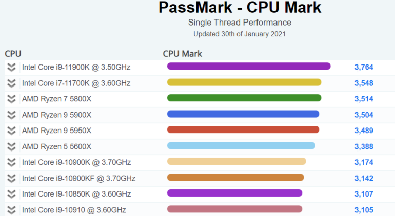 Процессор Intel Core i9-11900K (Rocket Lake-S) установил рекорд в однопоточном тесте PassMark