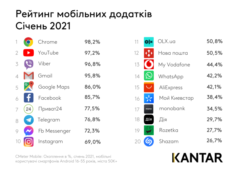 Рейтинг найпопулярніших в Україні мобільних додатків за січень 2021 року: Viber втратив лідерство, а Telegram обійшов FB Messenger