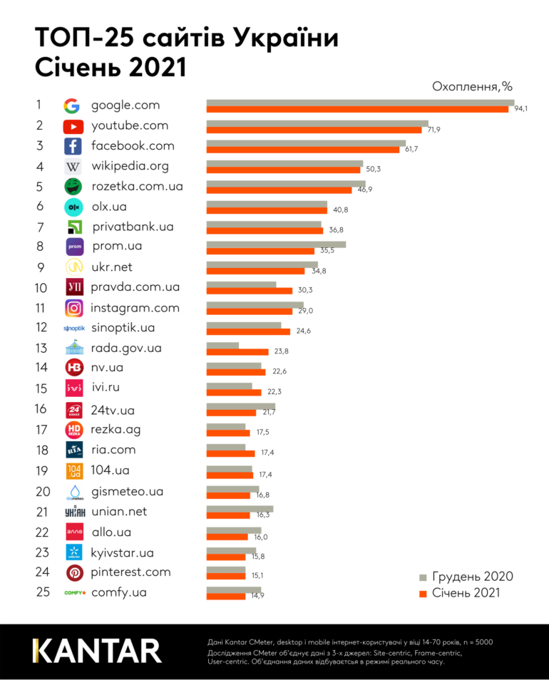 Рейтинг найпопулярніших в Україні сайтів за січень 2021 року [інфографіка]