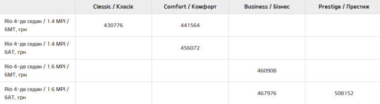 ЗАЗ починає збирати седан Kia Rio та кросовер Kia Rio X для українського ринку, ціни стартують з 430 тис. грн та 455 тис. грн відповідно