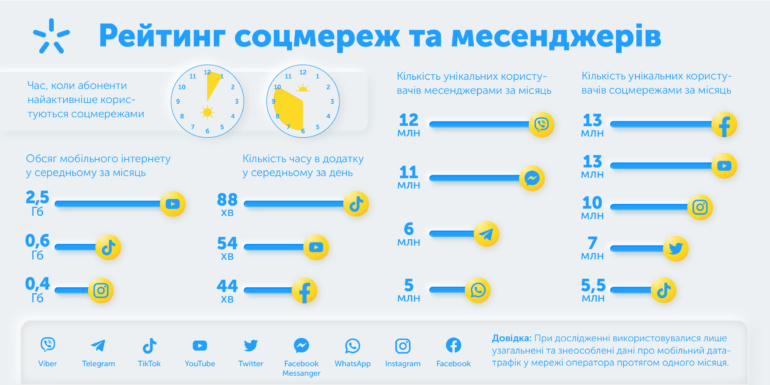 Рейтинг соцмереж та мессенджерів серед абонентів «Київстар»: лідирує Tik Tok за майже 1,5 години використання щодня