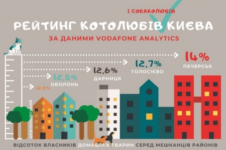 Vodafone Analytics оприлюднив рейтинг районів Києва, де найбільше люблять тварин [інфографіка]