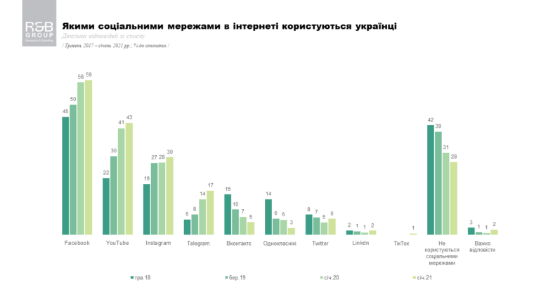 "Інтернет вперше обійшов ТБ": В якості джерела інформації більшість українців (51%) надає перевагу iнтернету, далі йде ТБ (44%) та радіо і преса (2%)