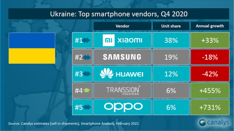 Топ-5 постачальніків смартфонів в Україні за версією Canalys [інфографіка ]