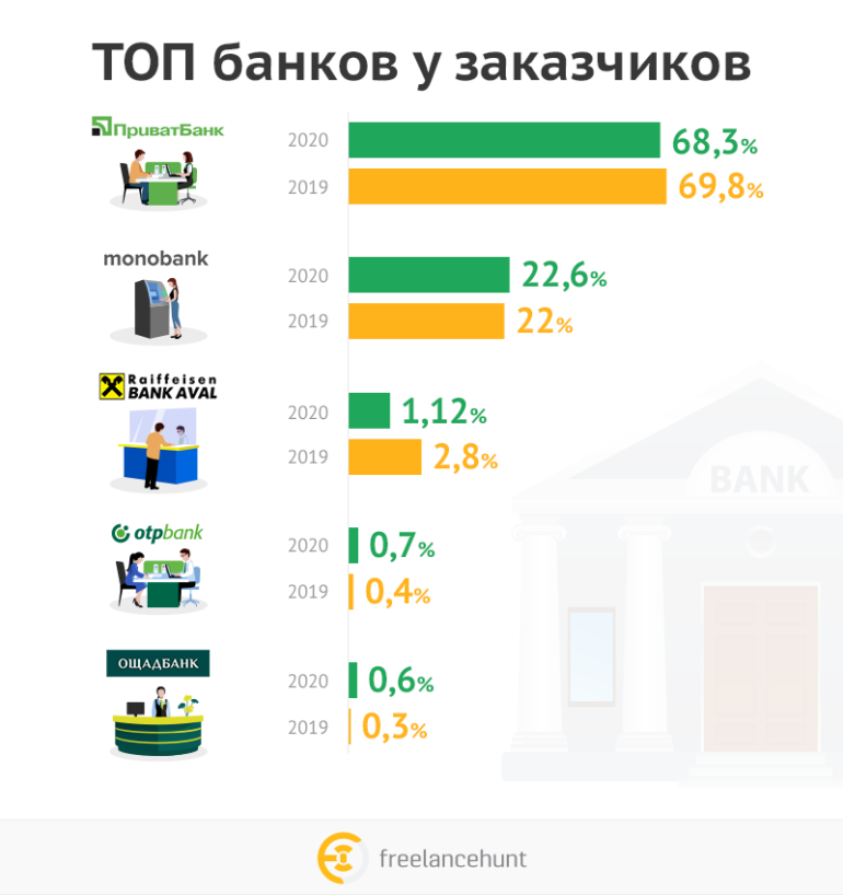 Рейтинг українських банків, якими найчастіше користуються фрілансери та замовники