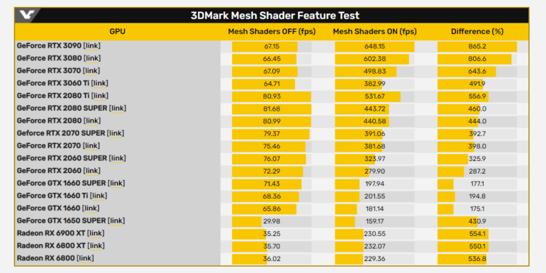UL Benchmarks выпустила тест 3DMark Mesh Shaders — первые результаты GPU NVIDIA Ampere и AMD RDNA2