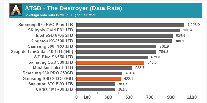 NVMe-накопители Samsung 980 представлены —  от 1699 грн за 250 ГБ до 4399 грн за 1 ТБ