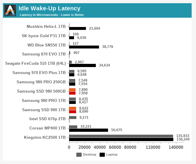 NVMe-накопители Samsung 980 представлены — от 1699 грн за 250 ГБ до 4399 грн за 1 ТБ