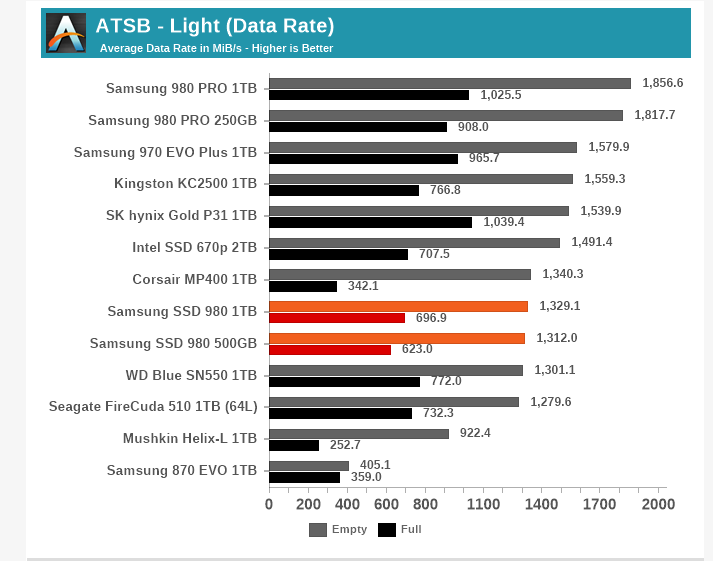NVMe-накопители Samsung 980 представлены —  от 1699 грн за 250 ГБ до 4399 грн за 1 ТБ
