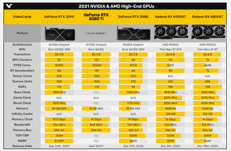 Инсайдер: NVIDIA GeForce RTX 3080 Ti тоже получит ограничитель майнинга