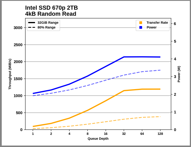 Intel выпустила массовые SSD серии 670p на базе 144-слойной флэш-памяти 3D NAND QLC