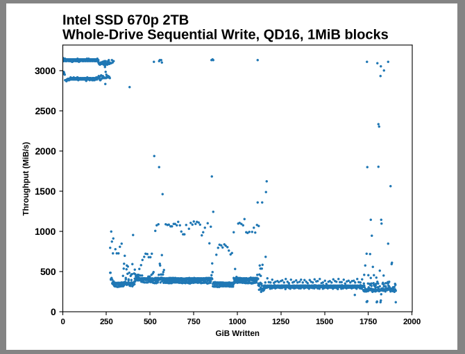 Intel выпустила массовые SSD серии 670p на базе 144-слойной флэш-памяти 3D NAND QLC
