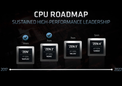 Характеристики серверных CPU AMD EPYC Genoa (Zen4) — до 96 ядер, сокет SP5 (LGA6096), поддержка AVX3-512, 12-канальный контроллер DDR5 и TDP 320 Вт