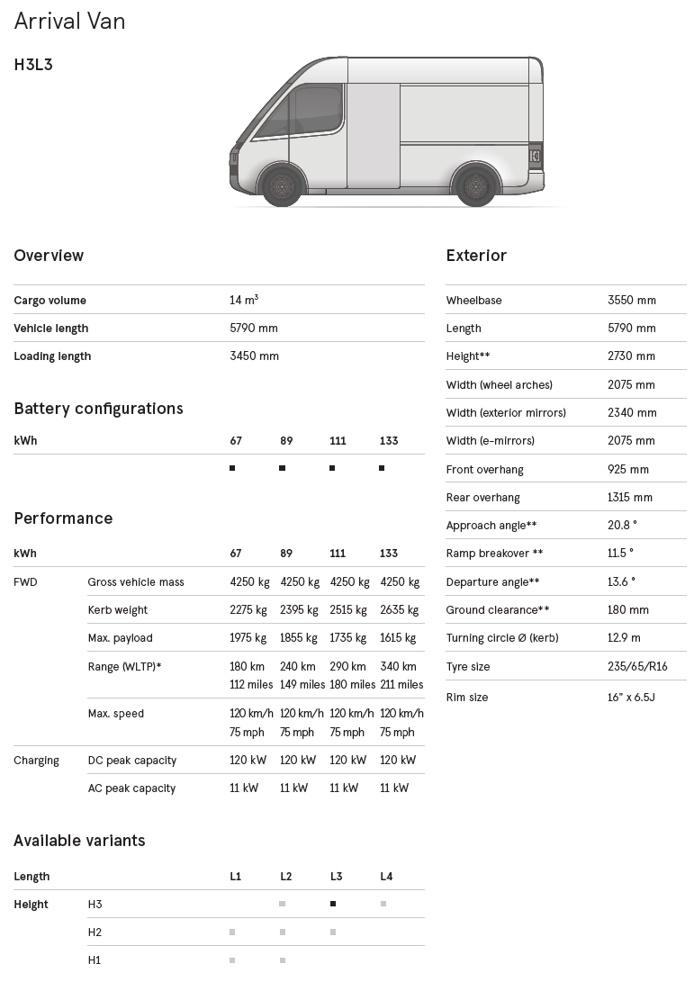 Британский стартап представил электрический минивэн Arrival Van для служб доставки с запасом хода до 340 км (дорожные тесты стартуют летом, производство - в 2022 году)
