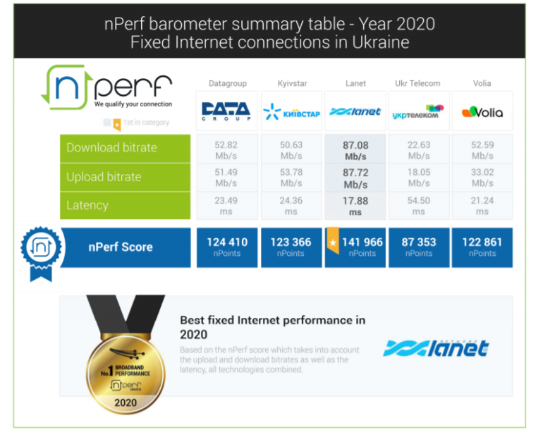 Lanet з великим відривом продовжує очолювати рейтинг найкращих інтернет-провайдерів за версією nPerf