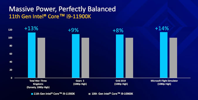 Core 11-го поколения. Официальные характеристики и цены новых настольных CPU Intel (Rocket Lake-S) — от 157 долларов за 6-ядерный i5-11400F до 539 долларов за топовый 8-ядерный i9-11900K