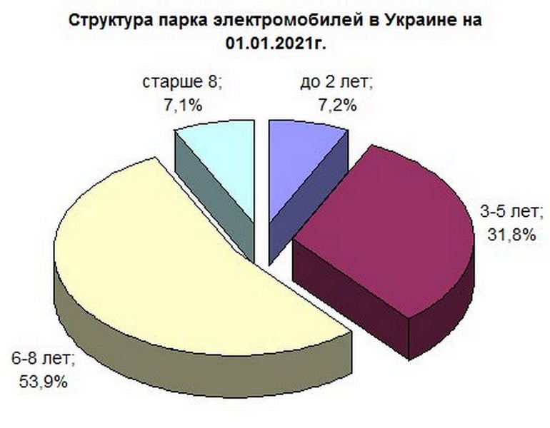 Дослідження: Середній вік електромобілів в Україні - всього 4,9 роки, хоча в сегменті домінують б/у екземпляри