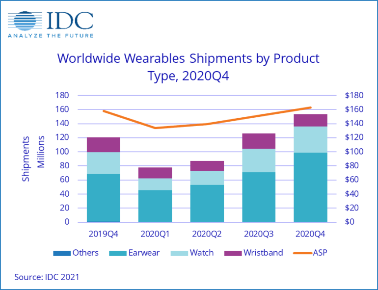 IDC: В условиях пандемии рынок носимых устройств вырос на 28,4%, наушники с улучшенными возможностями – самая популярная категория