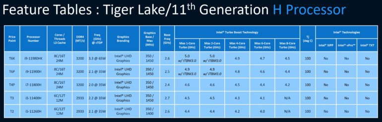 Подробные характеристики высокопроизводительных мобильных CPU Intel Core 11-го поколения (Tiger Lake-H) попали в сеть — 6-8 ядер и частоты до 5,0 ГГц
